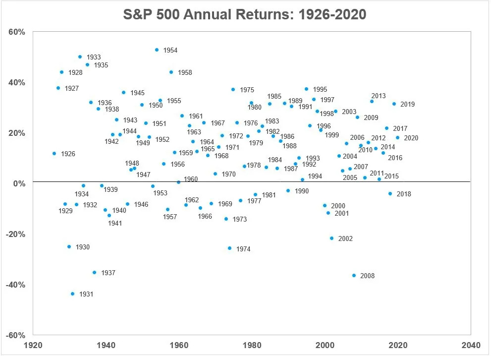 S&P 500 연평균 수익률