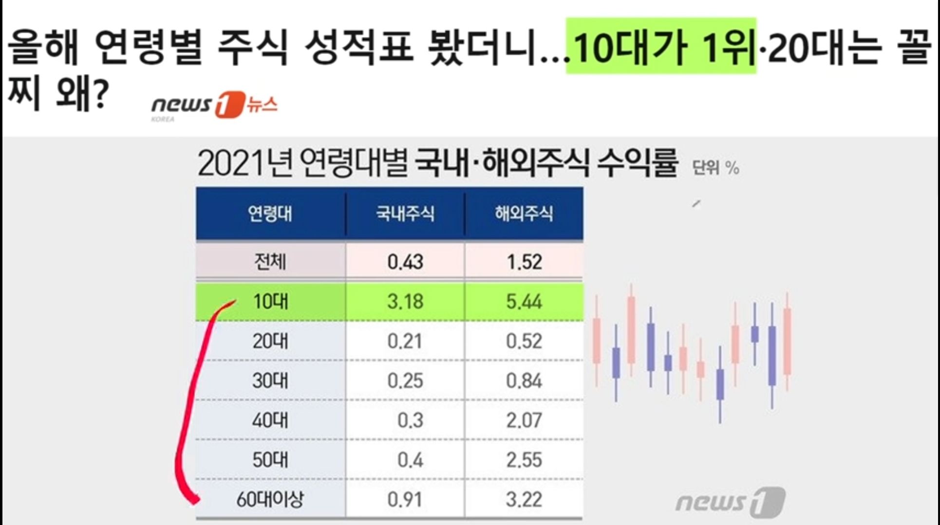  주식시장에서 고수란?? 고수 확인 방법은?