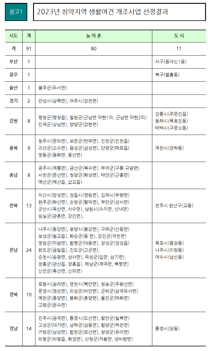 취약지역생활여건개조사업91개소