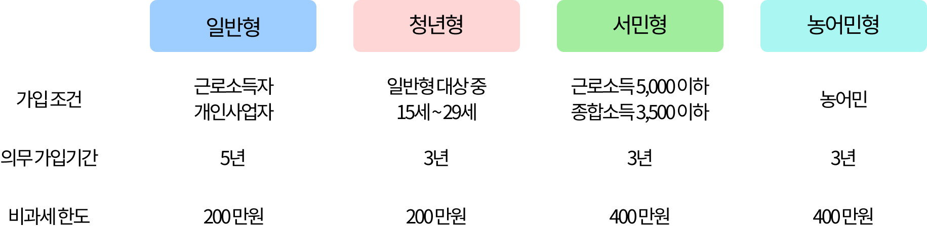 ISA&#44;ISA비과세&#44;소득공제형 채권&#44;브이펀드