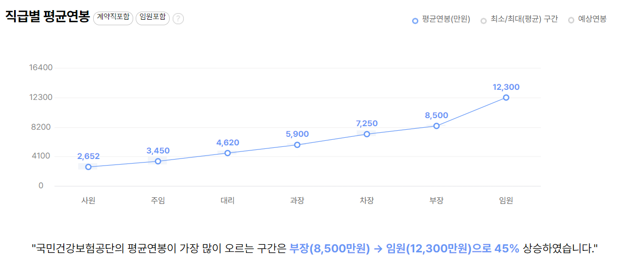 국민건강보험공단 기업 평균 연봉 및 성과급