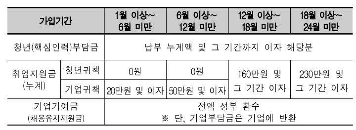 청년내일채움공제 중도해지 가입기간에 따른 환금금 계산법