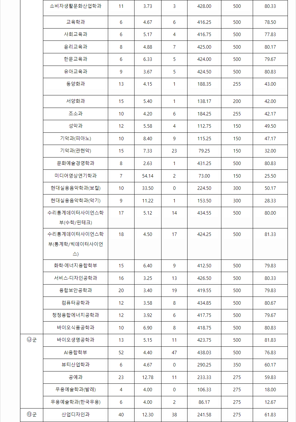 2023학년도 성신여자대학교 수능위주전형 전형 결과