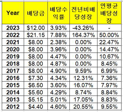 Public Storage 주가&#44; 배당지급일&#44; 배당수익률