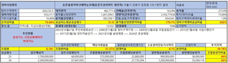 둔촌주공재건축 12