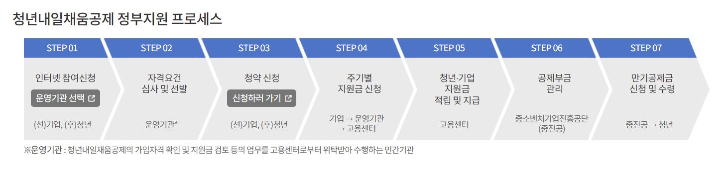 청년 내일채움공제 2년형