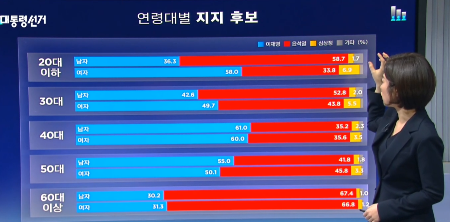  2022 대통령선거 연령대별 성별 지지 후보