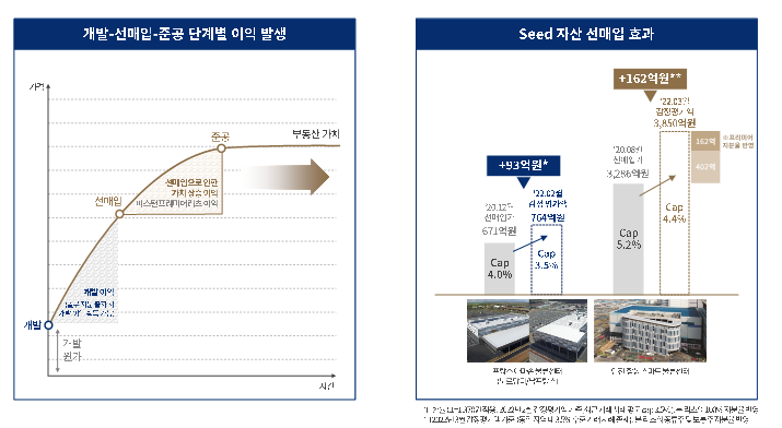 마스턴프리미어리츠 공모주 : 안정적인 SEED 자산