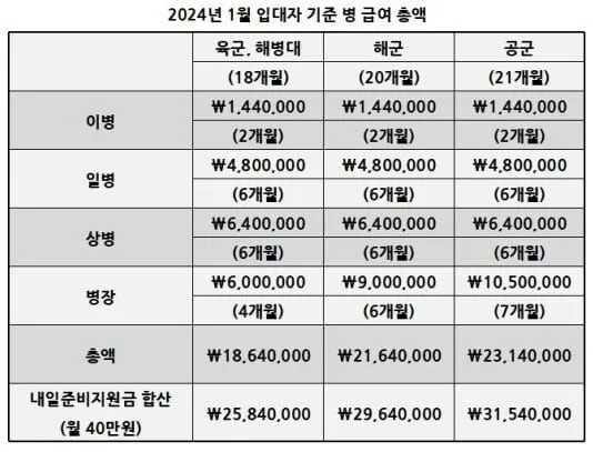 육군 병장 월급 봉급 2024년_1