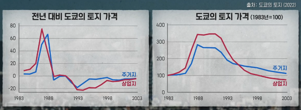 &quot;alt&quot;:&quot;도쿄의 토지 가격 그래프&quot;