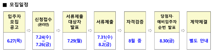 LH든든전세주택 신청일정 신청방법