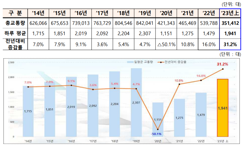  해외로 가는 하늘길 다시 붐빈다 - 항공교통량 전년비 31% 대폭 증가