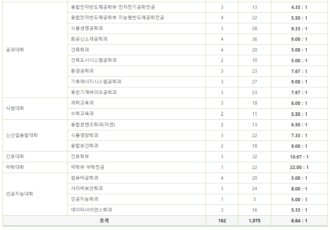 2024 이화여대 논술 일정 및 경쟁률