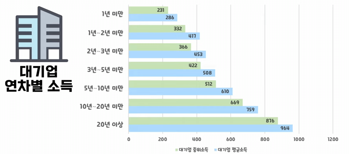 대기업 연차별 임금