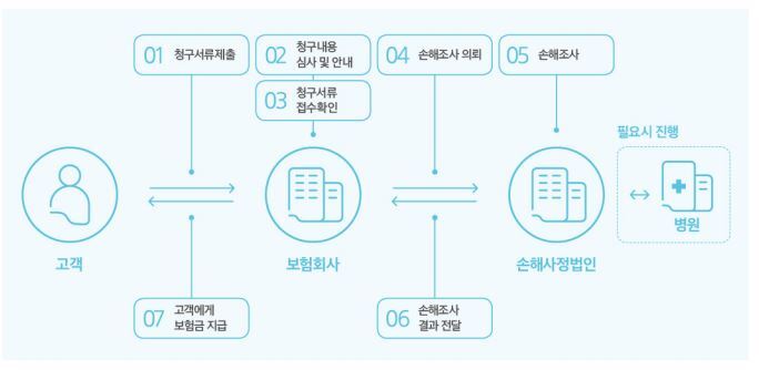  삼성 화재 실비 보험 청구 방법 서류 총정리 핵심 완전 정리
