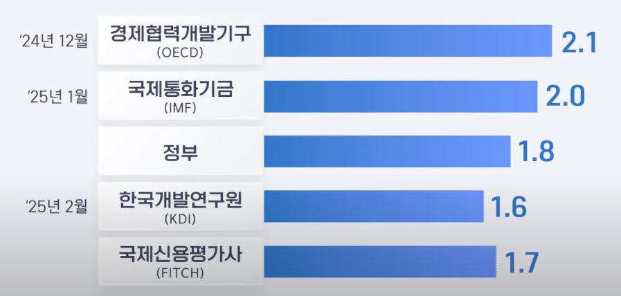 한국은행 경제성장률 대폭 하향 조정