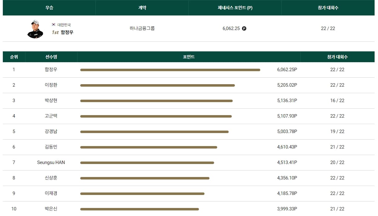 KPGA 실시간 스코어