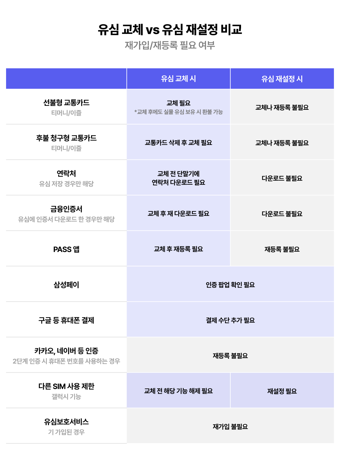 SKT 유심 교체와 유심 재설정 기능 차이 비교. 대부분 정보는 재설정보다 교체 시 더 복잡함.