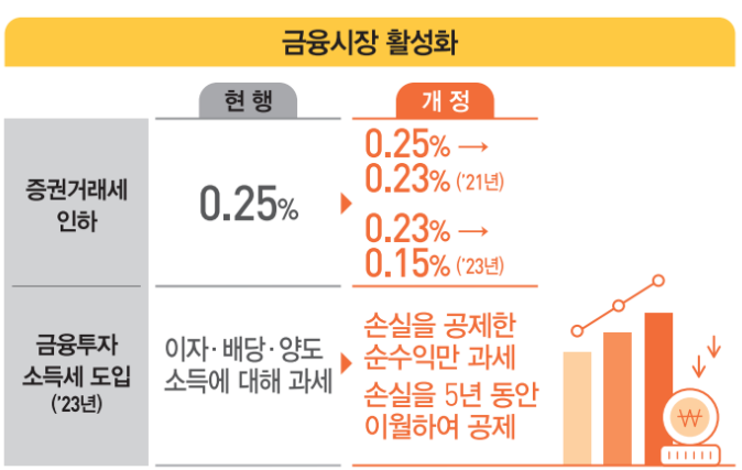  금융세제 개편안 주식양도세 증권거래세법 개선