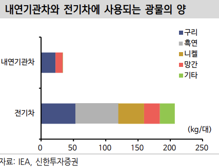 내연기관차와 전기차에 사용되는 광물의 양 비교