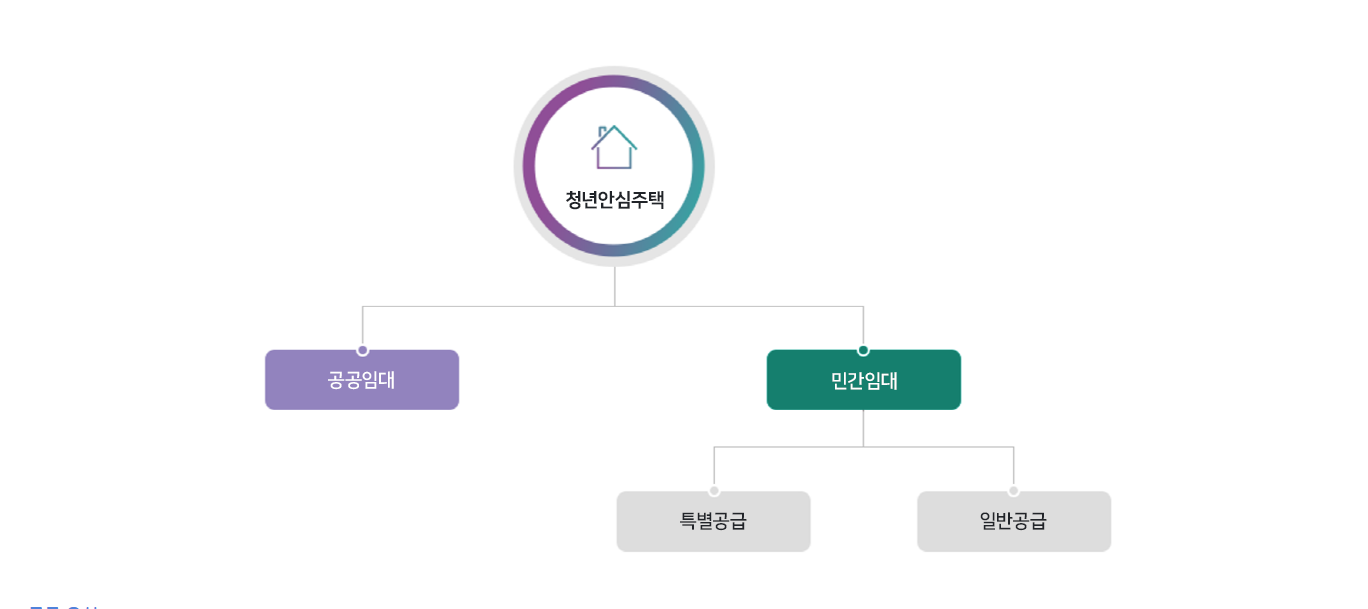  청년안심주택 공급현황 및 계획 청년들을 위한 역세권 임대주택