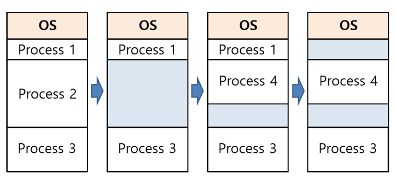 (50) Variable Partition Memory Allocation & Dynamic Storage Allocation (Main Memory)