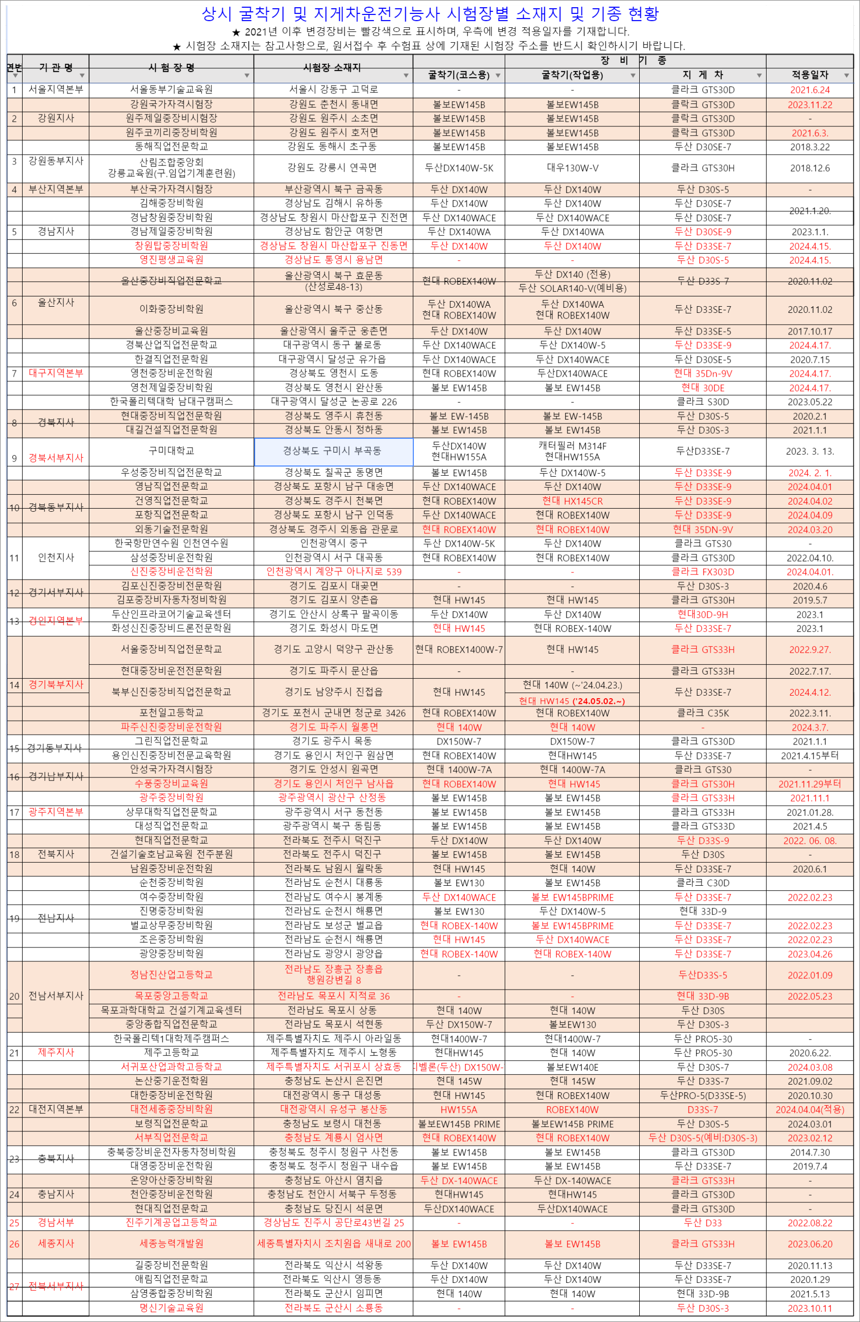 지게차운전기능사 실기 시험장소 기종 종류 2024년