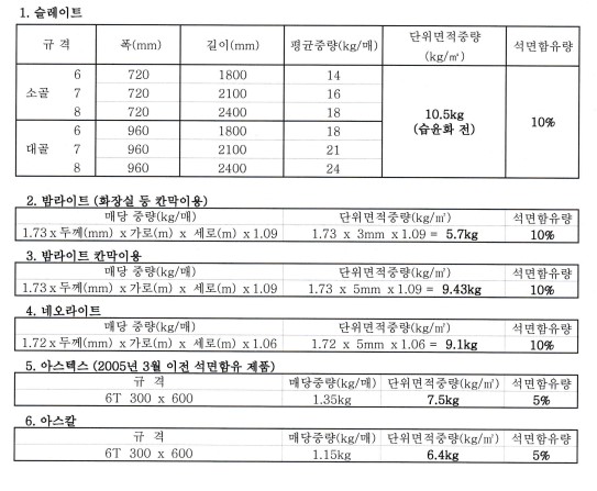 석면 함유 제품 중량표