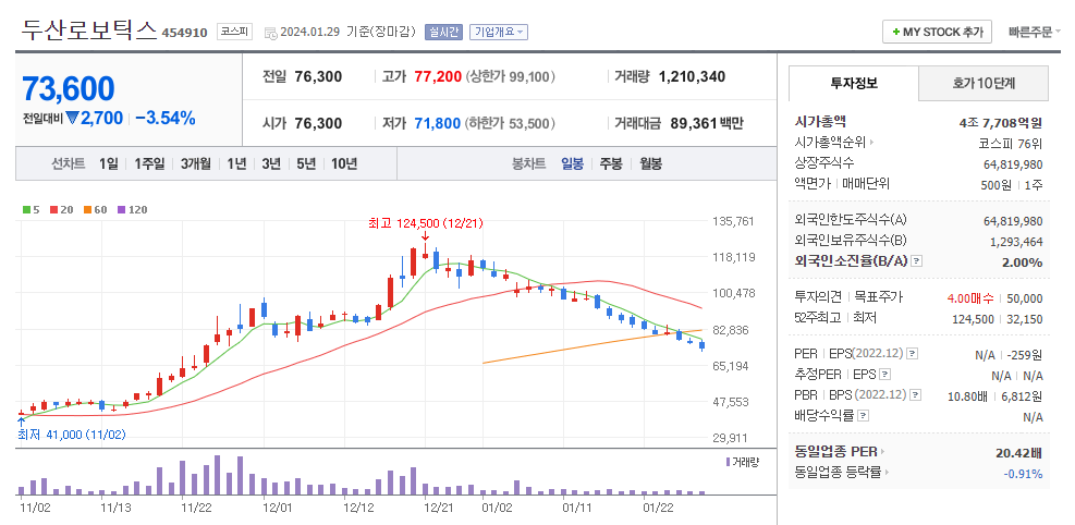 두산로보틱스 주가 및 거래 동향