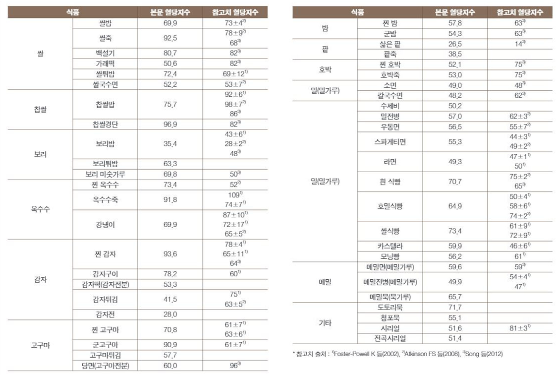 한국인 다소비 탄수화물 식품의 혈당지수(GI)와 혈당 부하 지수(GL)