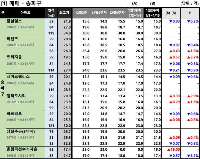 송파구 주간 평균 매매 호가 동향