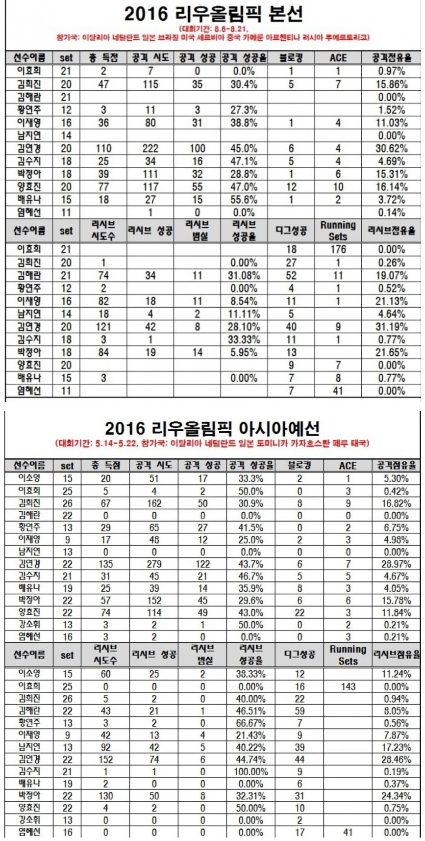  2016 리우올림픽 여자배구 예선 본선, 개인 성적표 정리, 총득점, 공격시도, 공격성공, 공격성공율, 블로킹, ACE, 공격점유율, 김연경은 다르다. 성적으로 말한다. 김연경이 최고의 선수인 이유