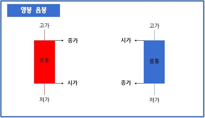 양봉-음봉