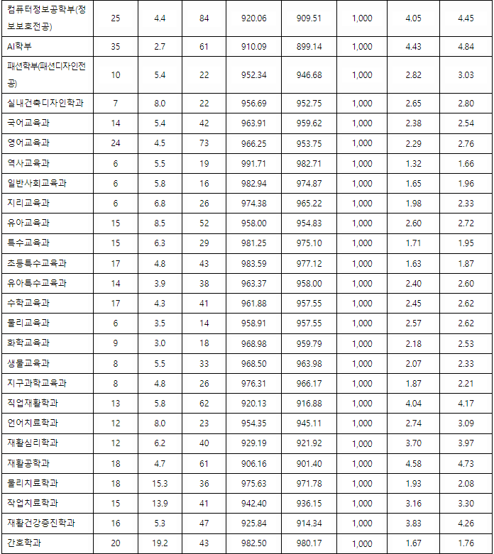 대구대 입시결과