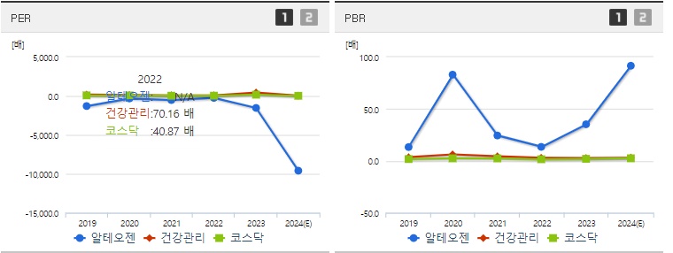 알테오젠 주가 PER,PBR