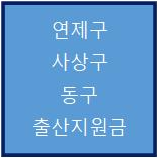  부산 연제구, 사상구, 동구 출산지원금 정리(22. 03. 25)
