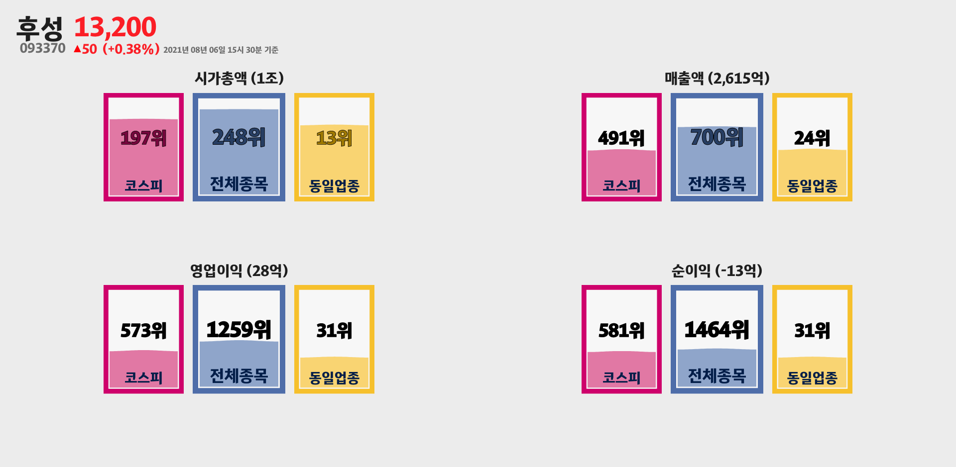 후성 시가총액, 매출, 영업이익, 순이익 순위