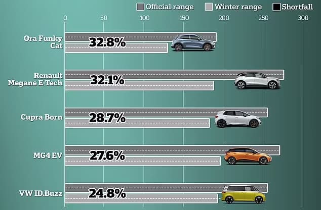 ct of winter on electric car performance revealed: