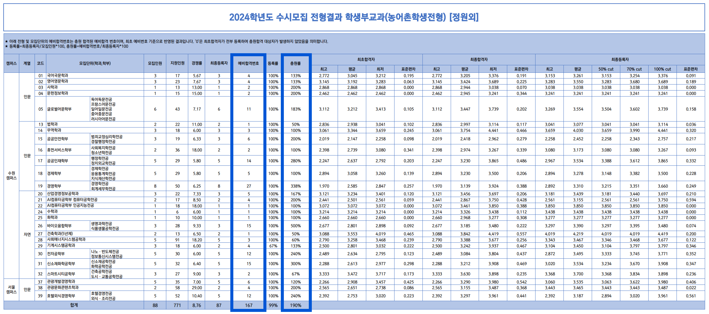 2024경기대 수시 충원결과