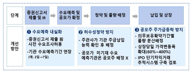  '따상' 옛말된다... 상장첫날 가격제한폭 공모가의 400%까지