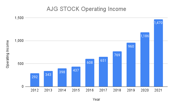 AJG STOCK의-영업이익-그래프