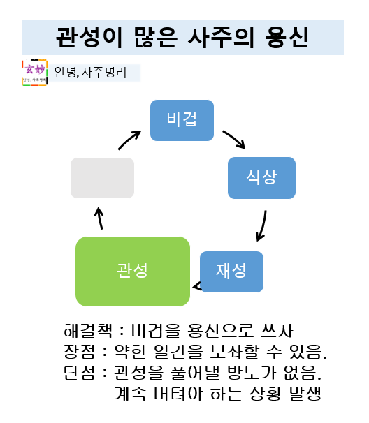 관성이 많은 사주의 용신 관성이 많은 사주의 용신