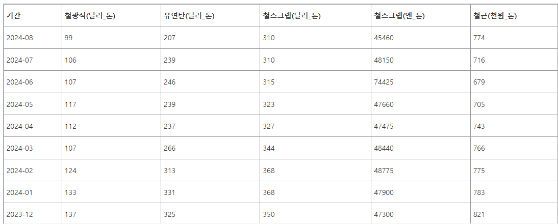 철근가격 상승 하락에 영향을 미치는 요인 분석