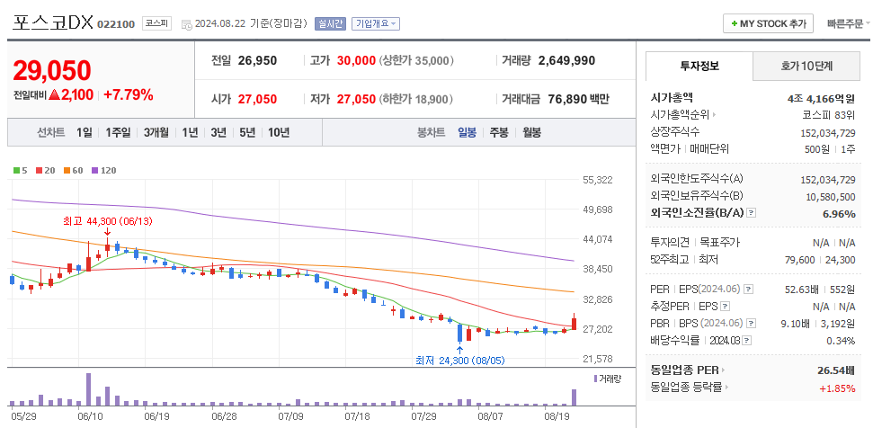 포스코DX 일봉차트