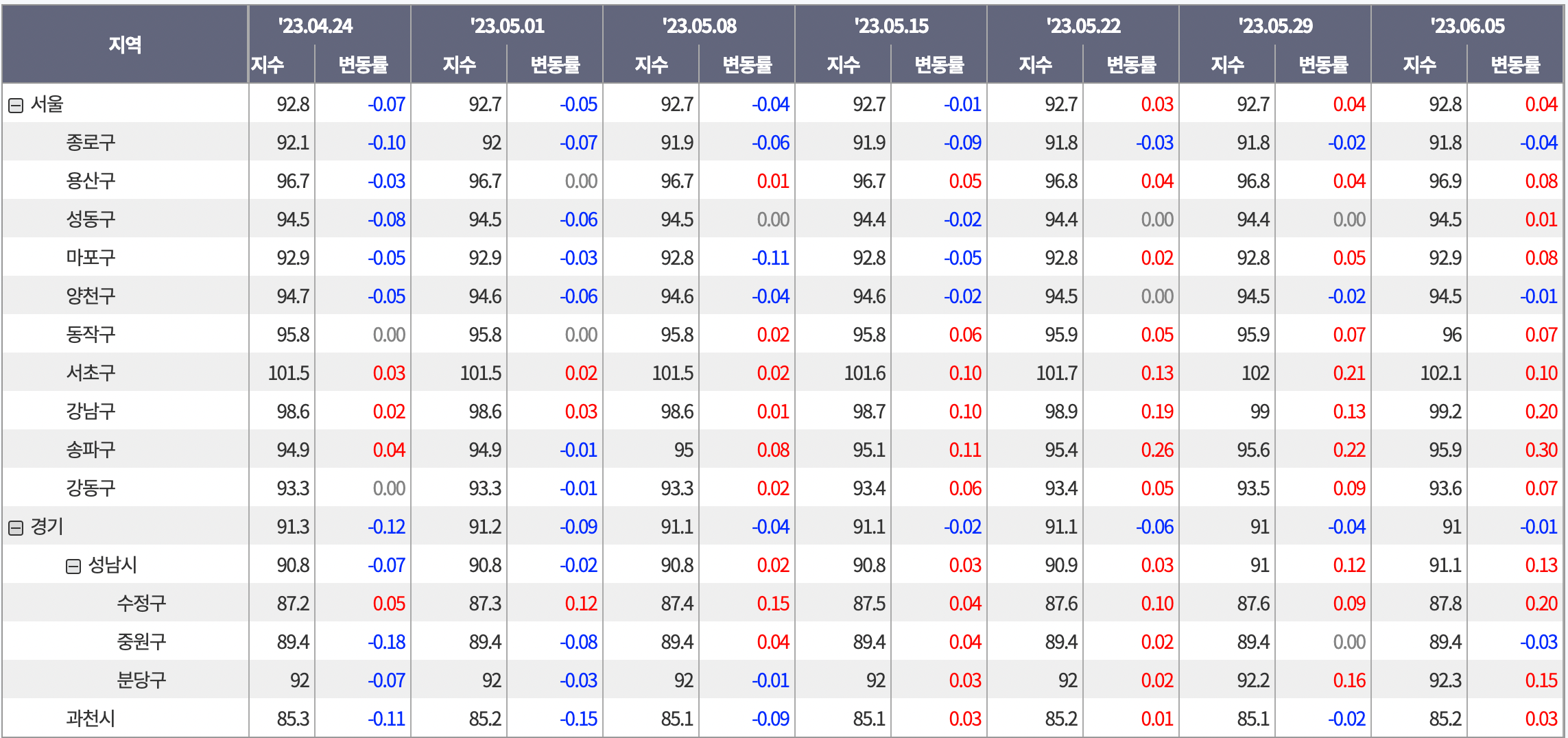  [2023-06-05 월요일] 주간 아파트 가격지수 동향