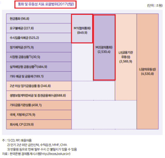  M1 M2 M3(Lf) L 통화량 차이와 통화 지표