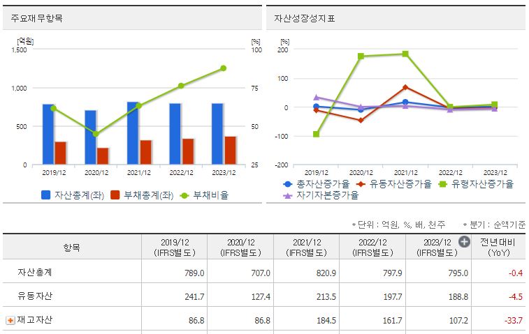 이스타코 재무지표