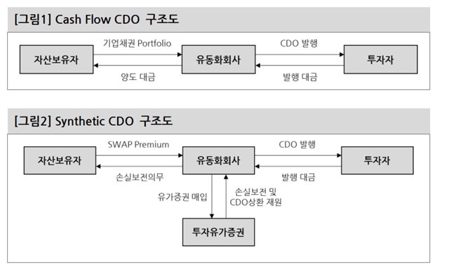 부채담보부증권 CDO 구조도