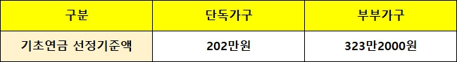 기초연금-수급자격-소득인정액-기준-표