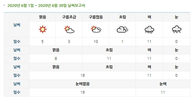 2020년-6월-제주도날씨